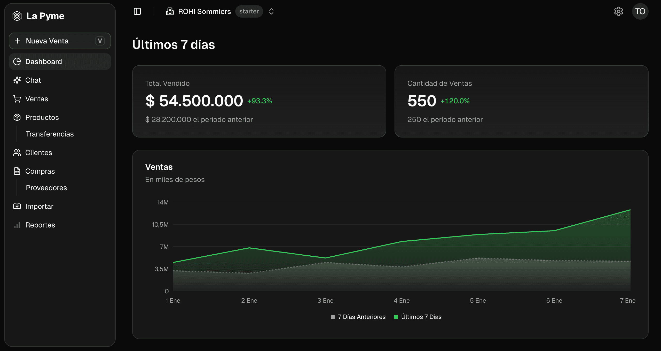 Dashboard de La Pyme
